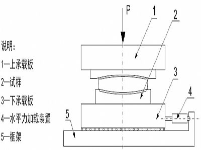 纳雍县建筑摩擦摆隔震支座水平性能试验方法